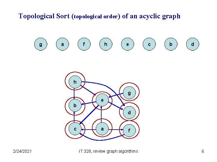 Topological Sort (topological order) of an acyclic graph g a f h e c