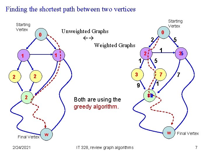 Finding the shortest path between two vertices Starting Vertex Unweighted Graphs Weighted Graphs 0