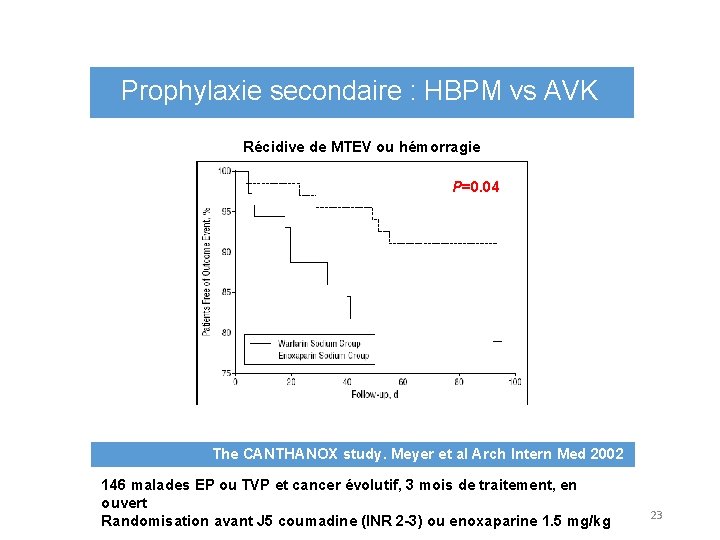 Prophylaxie secondaire : HBPM vs AVK Récidive de MTEV ou hémorragie P=0. 04 The