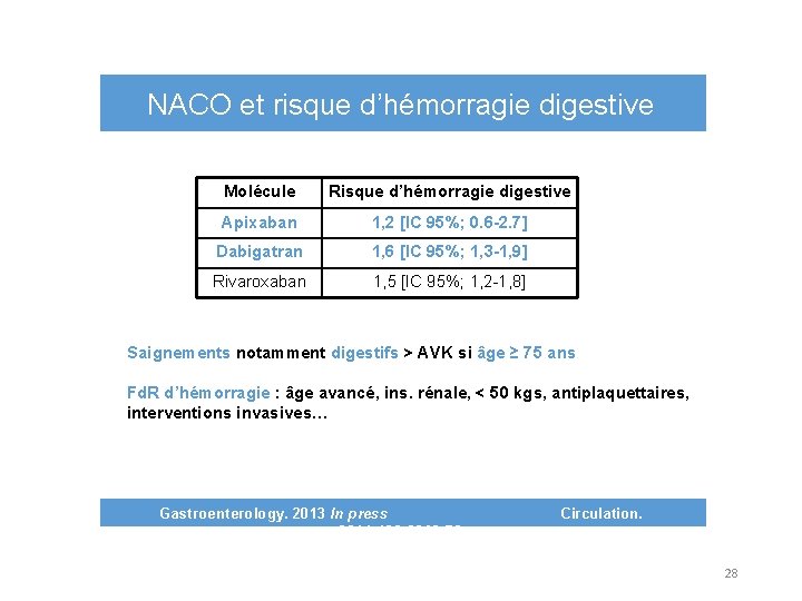 NACO et risque d’hémorragie digestive Molécule Risque d’hémorragie digestive Apixaban 1, 2 [IC 95%;