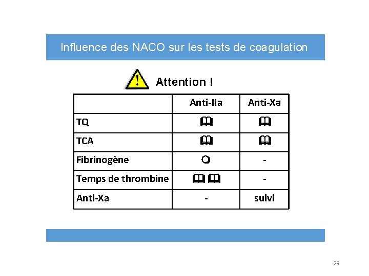 Influence des NACO sur les tests de coagulation Attention ! Anti-IIa Anti-Xa TQ TCA