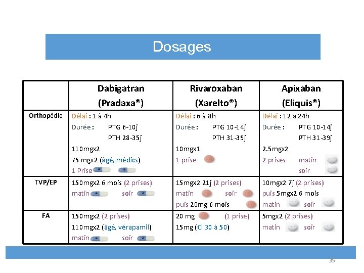 Dosages Dabigatran (Pradaxa®) Rivaroxaban (Xarelto®) Apixaban (Eliquis®) Délai : 1 à 4 h Durée