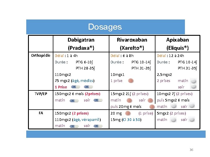 Dosages Dabigatran (Pradaxa®) Rivaroxaban (Xarelto®) Apixaban (Eliquis®) Délai : 1 à 4 h Durée