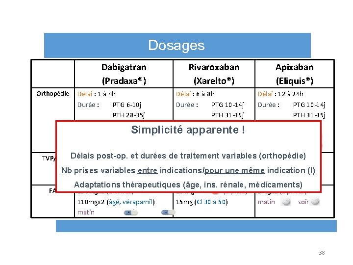 Dosages Dabigatran (Pradaxa®) Orthopédie TVP/EP Rivaroxaban (Xarelto®) Délai : 1 à 4 h Délai