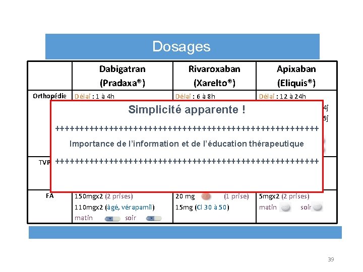 Dosages Dabigatran (Pradaxa®) Rivaroxaban (Xarelto®) Apixaban (Eliquis®) Délai : 1 à 4 h Délai