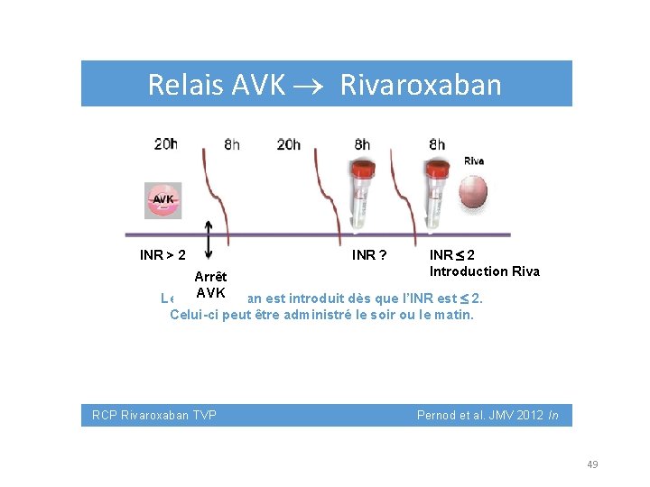 Relais AVK Rivaroxaban INR > 2 INR ? INR 2 Introduction Riva Arrêt AVK