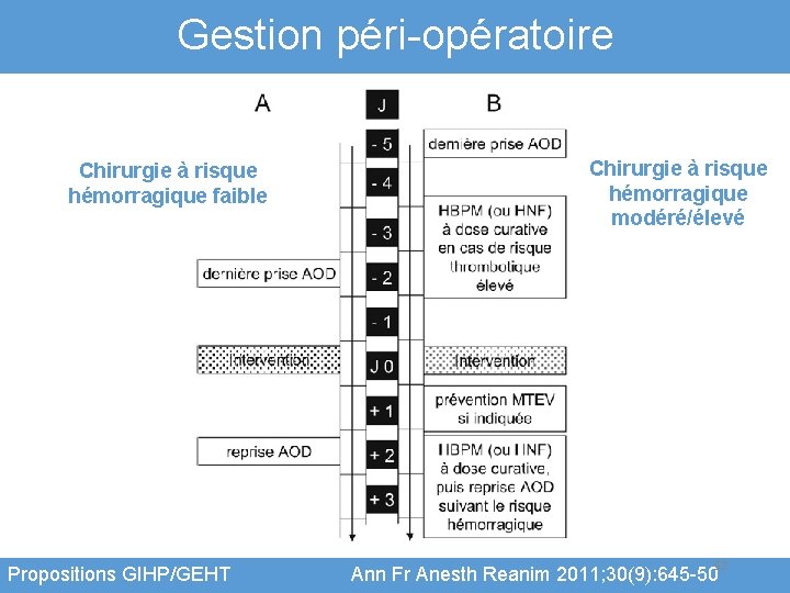 Gestion péri-opératoire Chirurgie à risque hémorragique faible Propositions GIHP/GEHT Chirurgie à risque hémorragique modéré/élevé