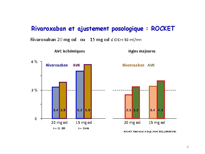 Rivaroxaban et ajustement posologique : ROCKET Rivaroxaban 20 mg od ou 15 mg od