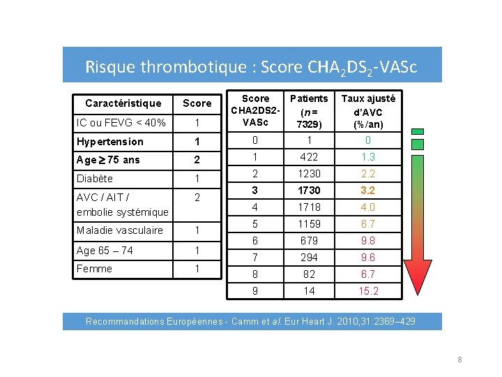 Risque thrombotique : Score CHA 2 DS 2 -VASc 1 Score CHA 2 DS