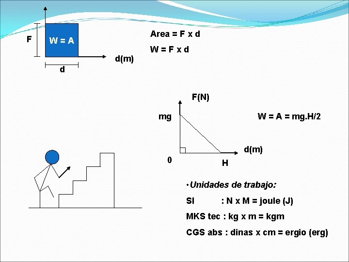 F Area = F x d W=A d(m) W=Fxd d F(N) mg W =