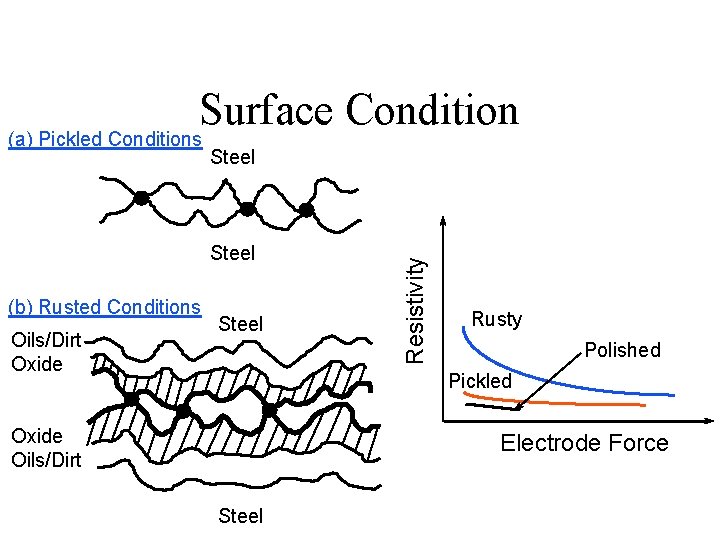 Surface Condition Steel (b) Rusted Conditions Oils/Dirt Oxide Steel Resistivity (a) Pickled Conditions Rusty Surface Condition Steel (b) Rusted Conditions Oils/Dirt Oxide Steel Resistivity (a) Pickled Conditions Rusty