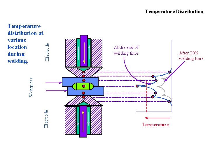 At the end of welding time After 20% welding time Electrode Workpiece Temperature distribution At the end of welding time After 20% welding time Electrode Workpiece Temperature distribution