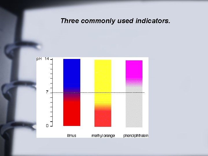 Three commonly used indicators. 