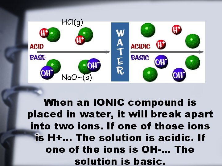 HCl(g) Na. OH(s) When an IONIC compound is placed in water, it will break