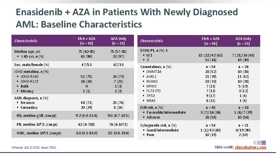 Enasidenib + AZA in Patients With Newly Diagnosed AML: Baseline Characteristics Characteristic ENA +