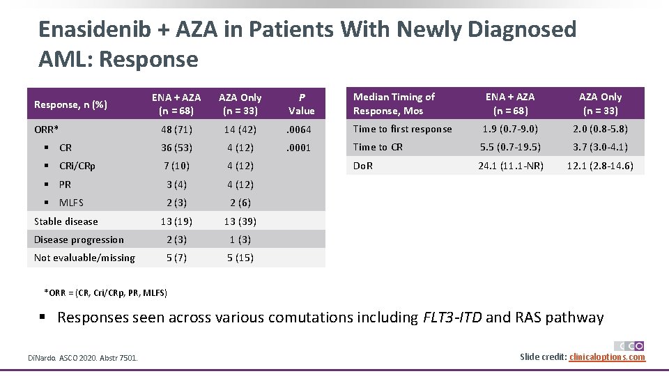 Enasidenib + AZA in Patients With Newly Diagnosed AML: Response ENA + AZA (n