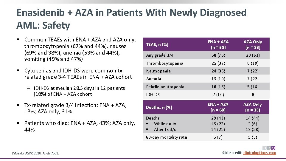 Enasidenib + AZA in Patients With Newly Diagnosed AML: Safety § Common TEAEs with