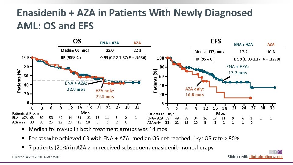 Enasidenib + AZA in Patients With Newly Diagnosed AML: OS and EFS Median OS,