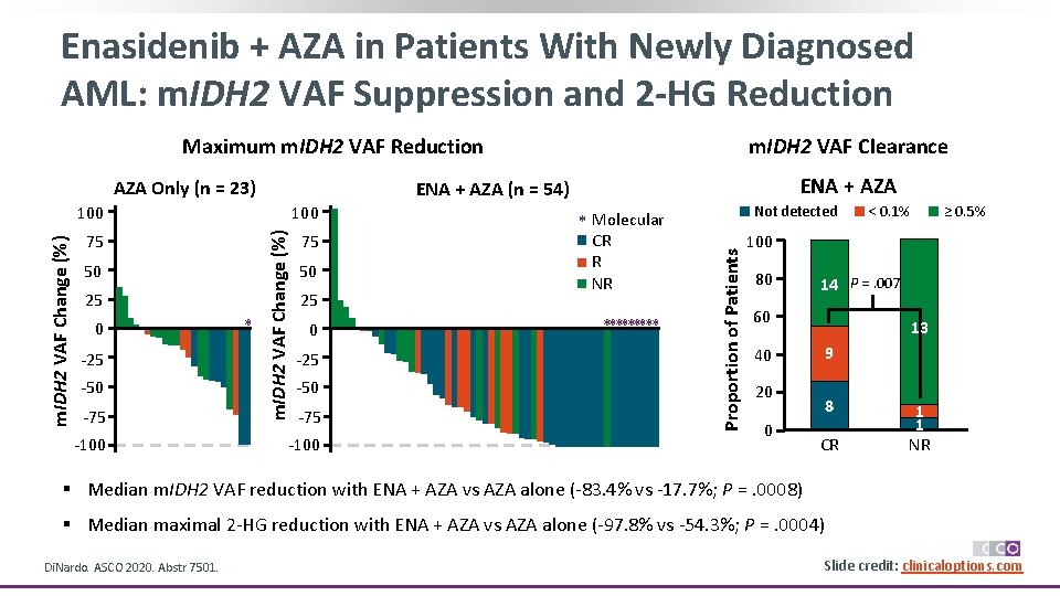 Enasidenib + AZA in Patients With Newly Diagnosed AML: m. IDH 2 VAF Suppression