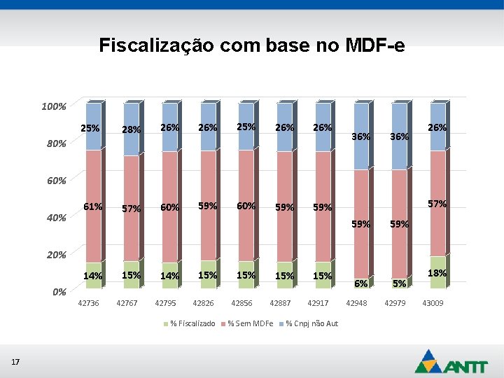 Fiscalização com base no MDF-e 100% 25% 28% 26% 25% 26% 61% 57% 60%