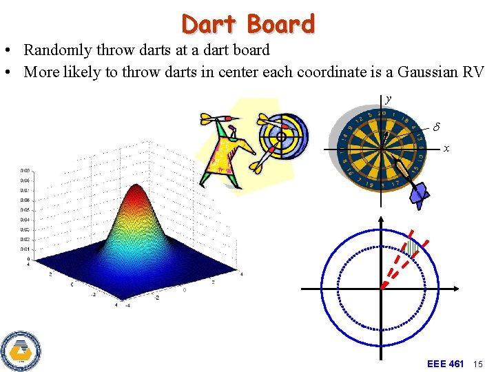 Dart Board • Randomly throw darts at a dart board • More likely to