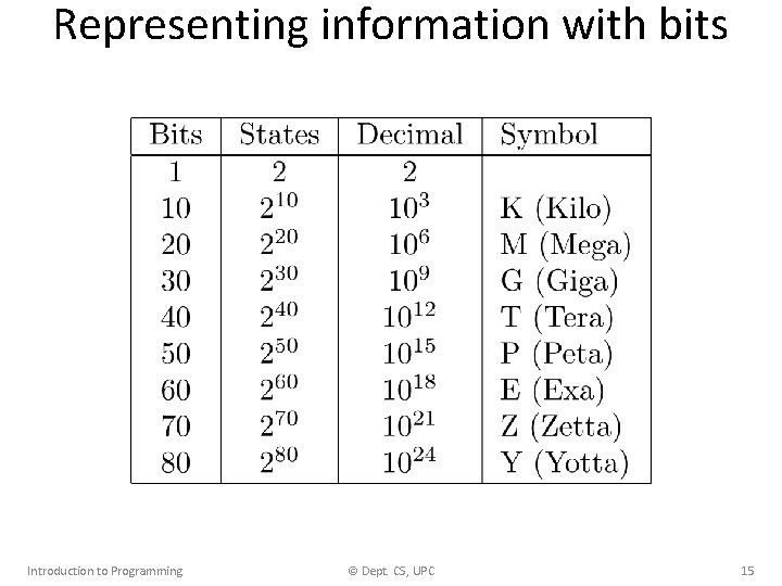 Representing information with bits Introduction to Programming © Dept. CS, UPC 15 