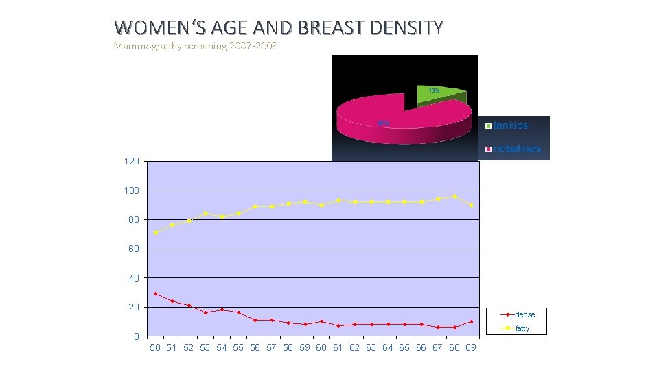 WOMEN‘S AGE AND BREAST DENSITY Mammography screening 2007 -2008 120 100 80 60 40