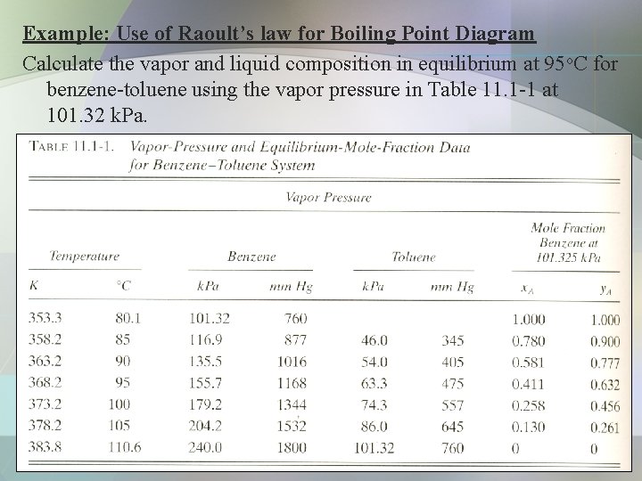 Example: Use of Raoult’s law for Boiling Point Diagram Calculate the vapor and liquid