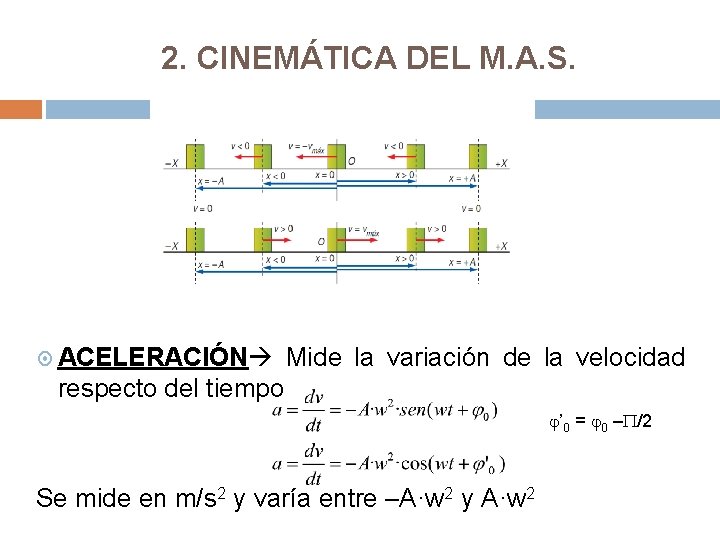 2. CINEMÁTICA DEL M. A. S. ACELERACIÓN Mide la variación de la velocidad respecto