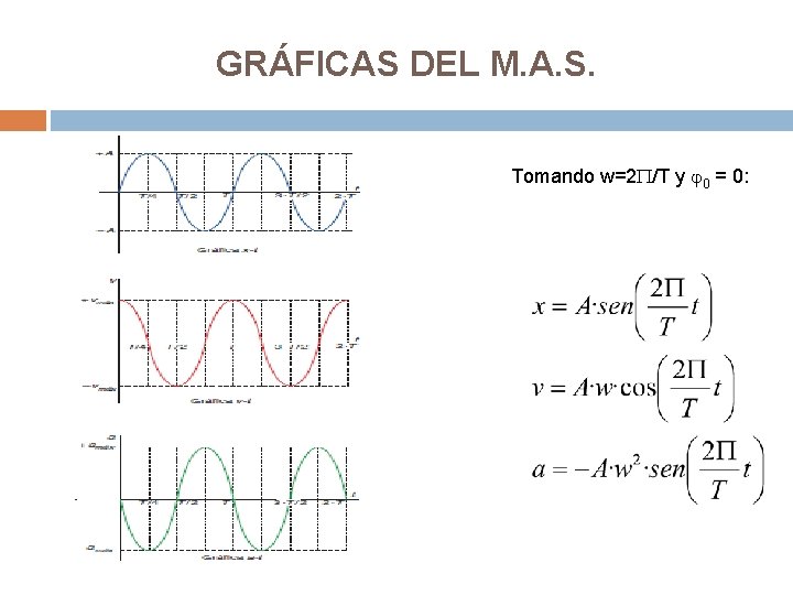 GRÁFICAS DEL M. A. S. Tomando w=2 P/T y j 0 = 0: 