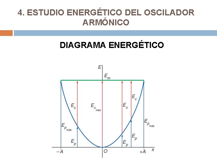 4. ESTUDIO ENERGÉTICO DEL OSCILADOR ARMÓNICO DIAGRAMA ENERGÉTICO 