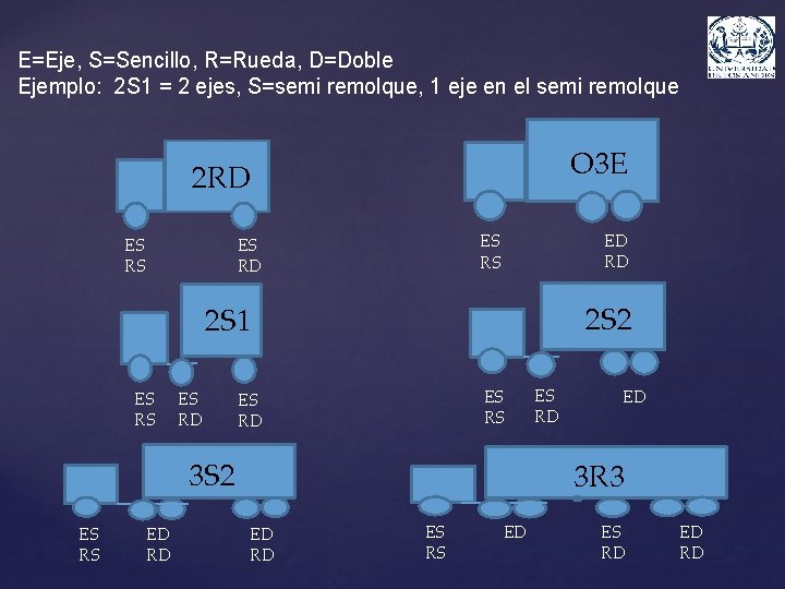 E=Eje, S=Sencillo, R=Rueda, D=Doble Ejemplo: 2 S 1 = 2 ejes, S=semi remolque, 1