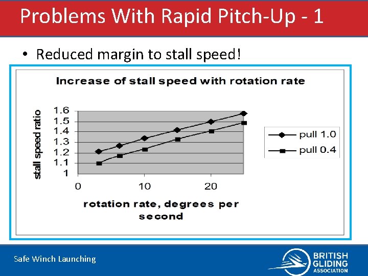 Problems With Rapid Pitch-Up - 1 • Reduced margin to stall speed! Safe Winch