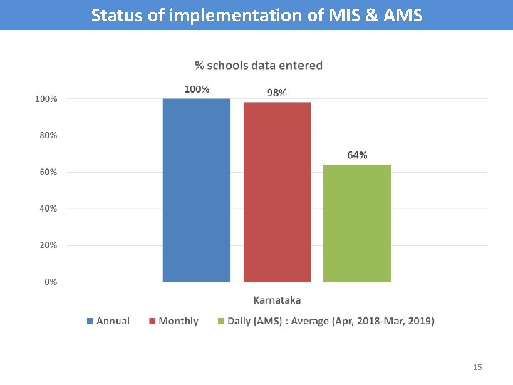 Status of implementation of MIS & AMS 15 