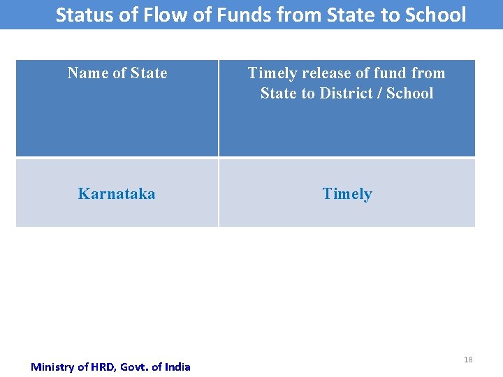 Status of Flow of Funds from State to School Name of State Timely release