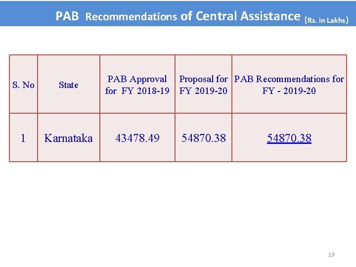 PAB Recommendations of Central Assistance S. No State 1 Karnataka (Rs. in Lakhs) PAB