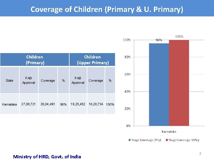 Coverage of Children (Primary & U. Primary) Children (Upper Primary) State PAB Approval Coverage