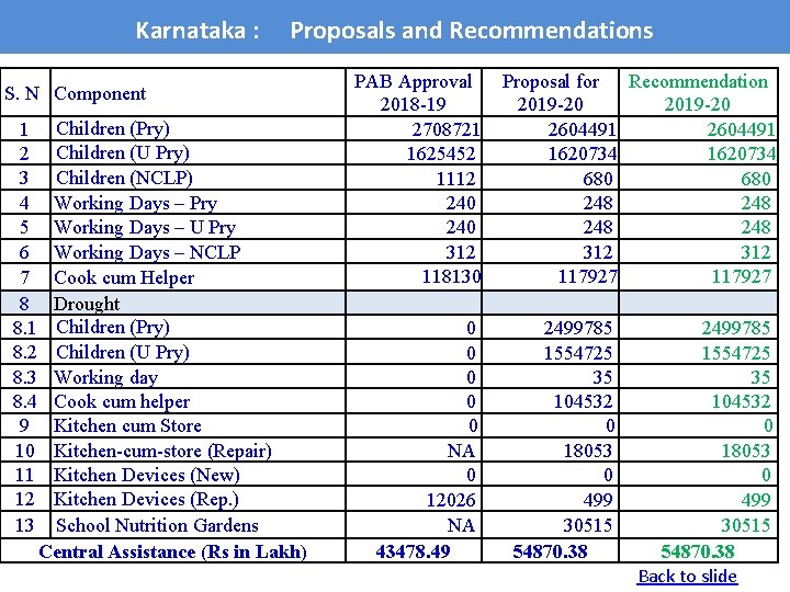 Karnataka : Proposals and Recommendations S. N Component 1 2 3 4 5 6