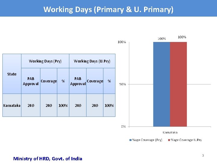 Working Days (Primary & U. Primary) Working Days (Pry) State Karnataka PAB Coverage Approval