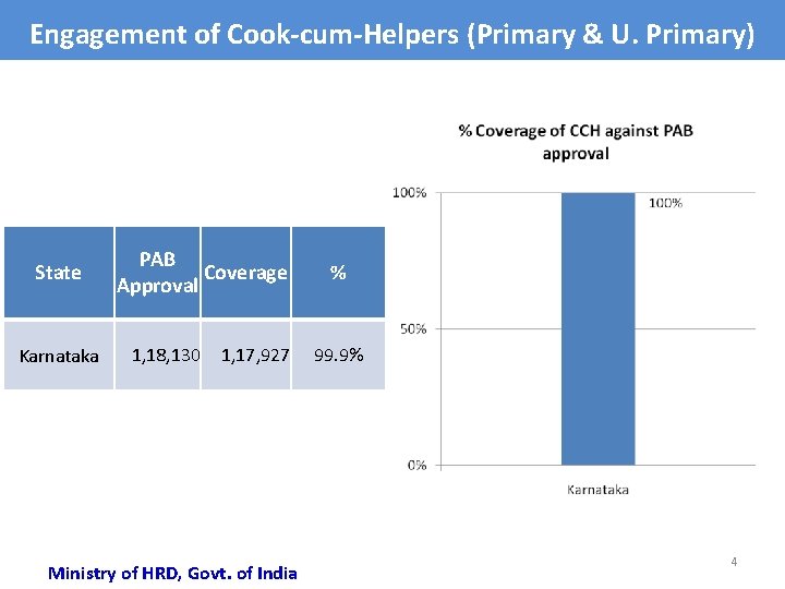 Engagement of Cook-cum-Helpers (Primary & U. Primary) State Karnataka PAB Coverage Approval 1, 18,