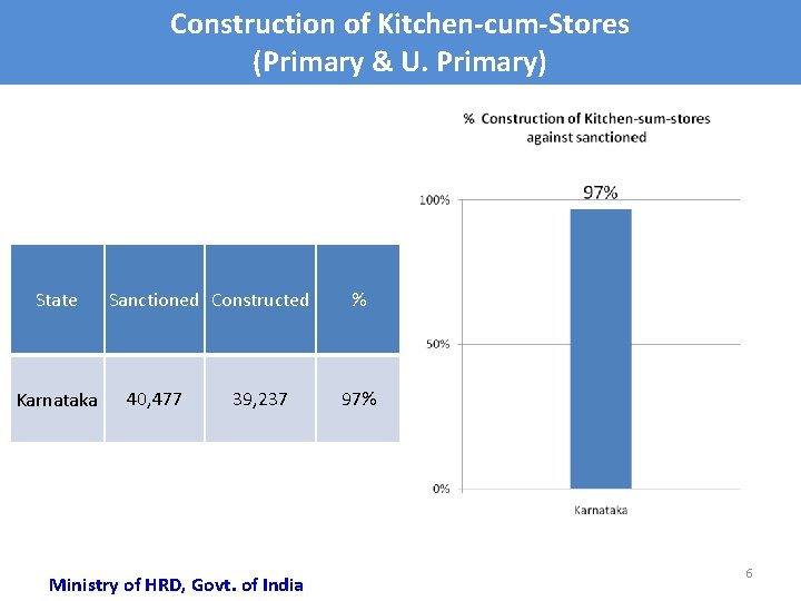 Construction of Kitchen-cum-Stores (Primary & U. Primary) State Karnataka Sanctioned Constructed 40, 477 39,