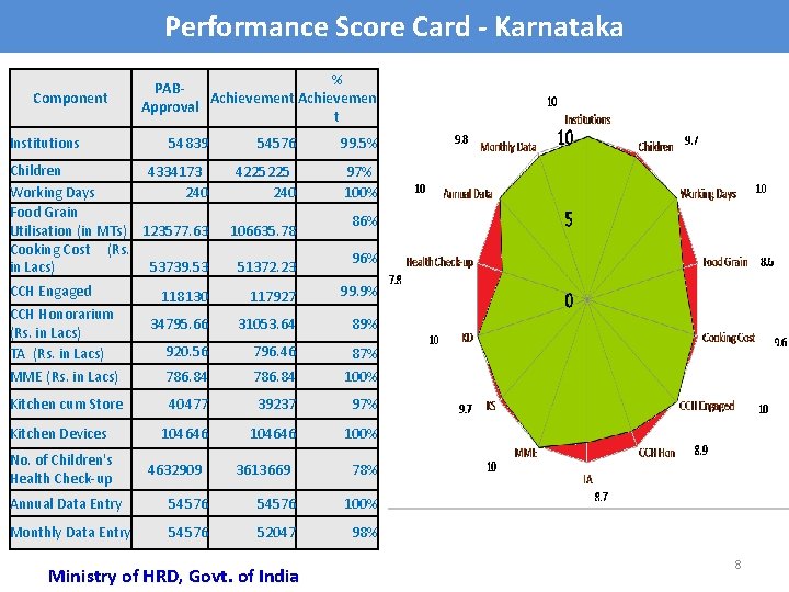 Performance Score Card - Karnataka Component Institutions % PABAchievement Achievemen Approval t 54839 54576