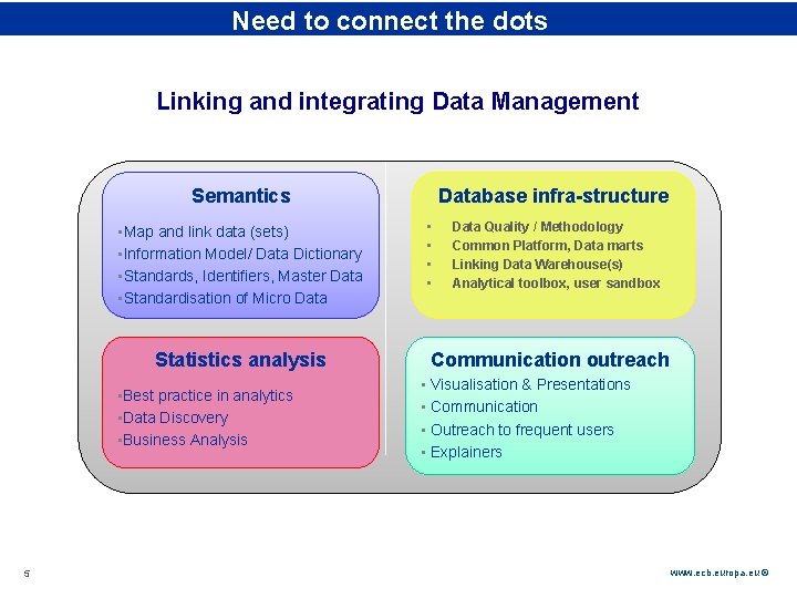 Rubric Need to connect the dots Linking and integrating Data Management Database infra-structure Semantics