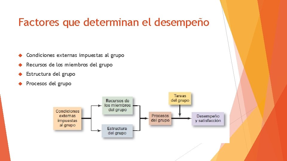 Factores que determinan el desempeño Condiciones externas impuestas al grupo Recursos de los miembros