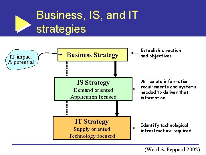 Business, IS, and IT strategies IT impact & potential Business Strategy IS Strategy Demand