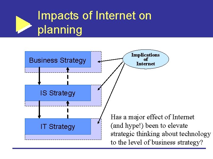 Impacts of Internet on planning Business Strategy Implications of Internet IS Strategy IT Strategy