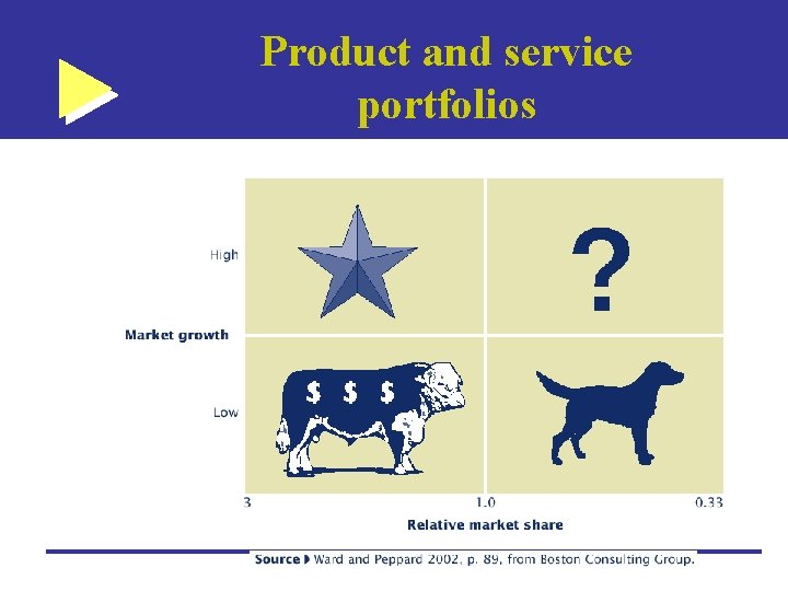 Product and service portfolios 