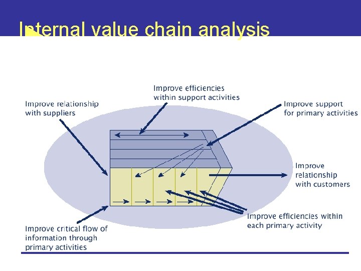 Internal value chain analysis 