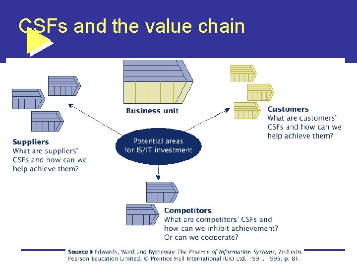 CSFs and the value chain 