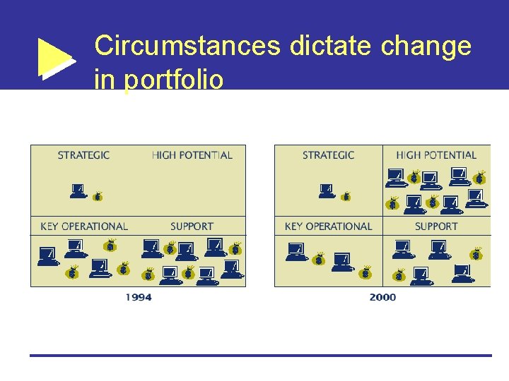 Circumstances dictate change in portfolio 